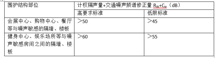 噪聲敏感房間與產(chǎn)生噪聲之間的隔墻、樓板的空氣聲隔聲標(biāo)準(zhǔn)